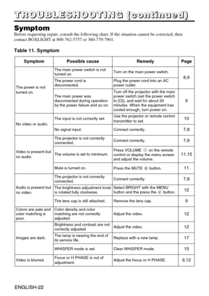 Page 23ENGLISH-22ENGLISH-22
T T T T
R R R R
O O O O
U U U U
B B B B
L L L L
E E E E
S S S S
H H H H
O O O O
O O O O
T T T T
I I I I
N N N N
G G G G
       
( ( ( (
c c c c
o o o o
n n n n
t t t t
i i i i
n n n n
u u u u
e e e e
d d d d
) ) ) )
Symptom
Before requesting repair, consult the following chart. If the situation cannot be corrected, then
contact BOXLIGHT at 800-762-5757 or 360-779-7901.
Table 11. Symptom
SymptomPossible causeRemedyPage
The power is not
turned on.
The main power switch is not
turned...