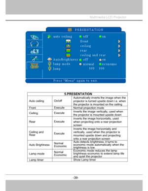 Page 40
Multimedia LCD Projector
 
-39-
 
5.PRESENTATION
Auto ceiling On/off Automatically inverts the image when the 
projector is turned upside down i.e. when 
the projector is mounted on the ceiling 
Front Execute 
Normal projection mode 
Ceiling Execute Inverts the image vertically, used when 
the projector is mounted upside down 
Rear Execute Inverts the image horizontally, used 
when projecting onto a rear projection 
screen 
Ceiling and   
Rear 
Execute Inverts the image horizontally and 
vertically,...
