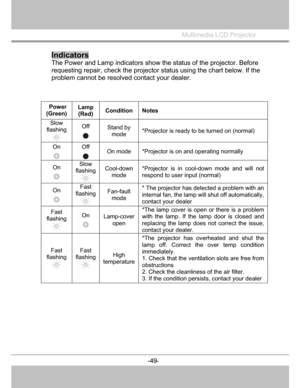 Page 50
Multimedia LCD Projector
 
Indicators 
The Power and Lamp indicators show the status of the projector. Before 
requesting repair, check the projector  status using the chart below. If the 
problem cannot be resolved contact your dealer. 
-49
-
 
Power 
(Green)
 
Lamp 
(Red)
 Condition Notes 
Slow 
flashing 
  
Off 
 
Stand by 
mode
 *Projector is ready to be turned on (normal) 
On 
 
Off 
 
On mode *Projector is on and operating normally 
On 
 
Slow 
flashing 
  
Cool-down  mode
 
*Projector is in cool...