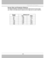 Page 23
Multimedia LCD Projector
 
Screen Size and Projection Distance
The distance between the projector and screen determines the actual image 
size. Refer to the table below to determine the image size at a given distance.
Screen  (inch)   Distance (m)
Tele Wide  
40 0.96 0.78 
60 1.45 1.19 
80 1.95 1.6 
100 2.44 2.02 
150 3.68 3.05 
200 4.92 4.08 
300 7.4 6.15 
-22
-
  