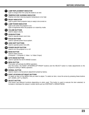 Page 2323
1
2
3
4
5
6
7
8
9
10
11
12
13
14
15
LAMP REPLACEMENT INDICATOR
Light is orange when the Lamp life draws to an end.
TEMPERATURE WARNING INDICATOR
Flashes red when internal projector temperature is too high.
READY INDICATOR
Light is green when projector lamp is ready to be turned on.
LAMP POWER INDICATOR
Light is dim when the projector is on.
Light is brightened when the projector is in stand-by mode.
VOLUME BUTTONS
Used to adjust volume.
ZOOM BUTTONS
Used to operate power zoom lens.
FOCUS BUTTONS
Used...