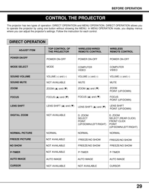 Page 29ADJUST ITEM
29
The projector has two types of operation: DIRECT OPERATION and MENU OPERATION. DIRECT OPERATION allows you
to operate the projector by using one button without showing the MENU. In MENU OPERATION mode, you display menus
where you can adjust the projectors settings. Follow the instruction for each control.
DIRECT OPERATION
WIRELESS/WIRED
REMOTE CONTROLWIRELESS 
REMOTE CONTROL
POWER ON/OFFPOWER ON-OFF POWER ON-OFF POWER ON-OFF
MODE
COMPUTER
VIDEOCOMPUTER
VIDEO
VOLUME (+) and (–) VOLUME (+)...