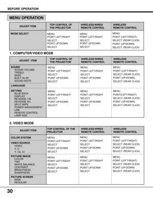 Page 30COLOR SYSTEM
WIRELESS 
REMOTE CONTROL
WIRELESS
REMOTE CONTROL
ADJUST ITEM
MODE SELECTWIRELESS
REMOTE CONTROL
SOUND
SOUND VOLUME
TREBLE
BASS
BUILT-IN SP.
SOUND MUTE
WIRELESS/WIRED
REMOTE CONTROL
MENU
POINT LEFT/RIGHT
SELECT
POINT UP/DOWN
SELECTMENU
POINT LEFT/RIGHT
SELECT
POINT UP/DOWN
SELECTMENU
POINT (LEFT/RIGHT)
SELECT (REAR CLICK)
POINT (UP/DOWN)
SELECT (REAR CLICK) TOP CONTROL OF 
THE PROJECTOR
30
1. COMPUTER/VIDEO MODE
2. VIDEO MODE
MENU OPERATION
ADJUST  ITEMWIRELESS/WIRED
REMOTE CONTROL
LANGUAGE...