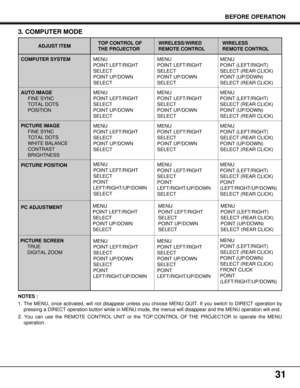 Page 31COMPUTER SYSTEMADJUST ITEMWIRELESS 
REMOTE CONTROL
31
3. COMPUTER MODE
NOTES :
1. The MENU, once activated, will not disappear unless you choose MENU QUIT. If you switch to DIRECT operation by
pressing a DIRECT operation button while in MENU mode, the menus will disappear and the MENU operation will end.
2. You can use the REMOTE CONTROL UNIT or the TOP CONTROL OF THE PROJECTOR to operate the MENU
operation.
WIRELESS/WIRED
REMOTE CONTROL
AUTO IMAGE
FINE SYNC
TOTAL DOTS
POSITION
PICTURE IMAGE
FINE SYNC...