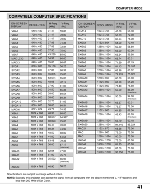 Page 4141
ON-SCREEN
DISPLAYRESOLUTIONH-Freq.
(kHz)V-Freq.
(Hz)
Specifications are subject to change without notice.
NOTE:Basically this projector can accept the signal from all computers with the above mentioned V, H-Frequency and
less than 200 MHz of Dot Clock.
COMPUTER MODE
COMPATIBLE COMPUTER SPECIFICATIONS
1024 x 768
1024 x 768
1024 x 768
1152 x 864
1280 x 1024
1280 x 1024
1280 x 1024
1280 x 1024
1280 x 1024
1280 x 1024
1280 x 1024
1280 x 1024
1280 x 960
1152 x 900
1152 x 900
1280 x 1024
1280 x 1024
1280 x...