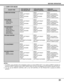 Page 31COMPUTER SYSTEMADJUST ITEMWIRELESS 
REMOTE CONTROL
31
3. COMPUTER MODE
NOTES :
1. The MENU, once activated, will not disappear unless you choose MENU QUIT. If you switch to DIRECT operation by
pressing a DIRECT operation button while in MENU mode, the menus will disappear and the MENU operation will end.
2. You can use the REMOTE CONTROL UNIT or the TOP CONTROL OF THE PROJECTOR to operate the MENU
operation.
WIRELESS/WIRED
REMOTE CONTROL
AUTO IMAGE
FINE SYNC
TOTAL DOTS
POSITION
PICTURE IMAGE
FINE SYNC...