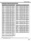 Page 4141
ON-SCREEN
DISPLAYRESOLUTIONH-Freq.
(kHz)V-Freq.
(Hz)
Specifications are subject to change without notice.
NOTE:Basically this projector can accept the signal from all computers with the above mentioned V, H-Frequency and
less than 200 MHz of Dot Clock.
COMPUTER MODE
COMPATIBLE COMPUTER SPECIFICATIONS
1024 x 768
1024 x 768
1024 x 768
1152 x 864
1280 x 1024
1280 x 1024
1280 x 1024
1280 x 1024
1280 x 1024
1280 x 1024
1280 x 1024
1280 x 1024
1280 x 960
1152 x 900
1152 x 900
1280 x 1024
1280 x 1024
1280 x...