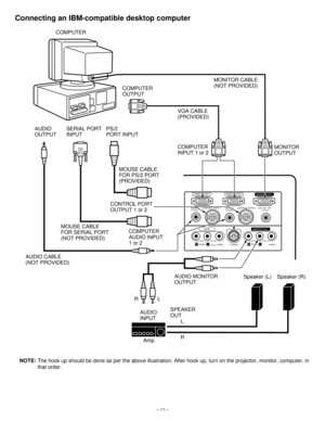 Page 11– 11–
Connecting an IBM-compatible desktop computer
NOTE:The hook up should be done as per the above illustration. After hook up, turn on the projector, monitor, computer, in
that order.
AV IN
AUDIO
VIDEO VIDEO
S-VIDEO(MONO)
MONITOR OUT
RLAUDIORL
COMPUTER IN 1COMPUTER IN 2MONITOR OUT
EXT. SP CONTROL PORT 2 CONTROL PORT 1 AUDIO 2
(STEREO) (STEREO)AUDIO 1(STEREO)(8Ω)
COMPUTER
MONITOR CABLE
(NOT PROVIDED)
COMPUTER
OUTPUT
AUDIO
OUTPUTSERIAL PORT
INPUT
AUDIO CABLE 
(NOT PROVIDED)COMPUTER
AUDIO INPUT
1 or 2...