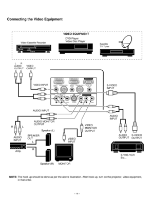 Page 16– 16–
Connecting the Video Equipment
NOTE:The hook up should be done as per the above illustration. After hook up, turn on the projector, video equipment,
in that order.
AV IN
AUDIO
VIDEO VIDEO
S-VIDEO(MONO)
MONITOR OUT
RLAUDIORL
COMPUTER IN 1COMPUTER IN 2MONITOR OUT
EXT. SP CONTROL PORT 2 CONTROL PORT 1 AUDIO 2
(STEREO) (STEREO)AUDIO 1(STEREO)(8Ω)
VIDEO EQUIPMENT
Video Cassette Recorder
DVD Player
Video Disc Player
Satellite 
TV Tuner
L       R
AUDIO
OUTPUTVIDEO
OUTPUT
VIDEO INPUT
VIDEO
INPUT...