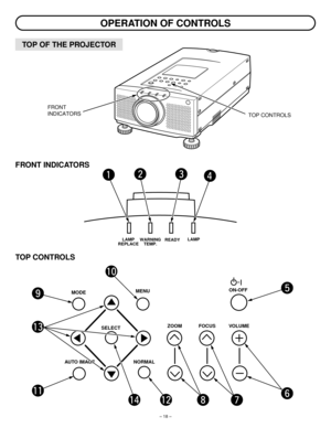 Page 18– 18–
OPERATION OF CONTROLS
TOP CONTROLS
TOP CONTROLS
MODE
SELECT
AUTO IMAGE NORMALMENU
ZOOM FOCUS VOLUMEON-OFF
!3
!1 o!0
!2 i uy t
!4
TOP OF THE PROJECTOR
LAMP
REPLACELAMP
READY WARNING
TEMP.
qwe
r
FRONT
INDICATORS
FRONT INDICATORS 