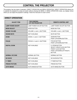 Page 24– 24–
CONTROL THE PROJECTOR
The projector has two types of operation: DIRECT OPERATION and MENU OPERATION. DIRECT OPERATION allows you
to operate the projector by using one button without showing the MENU. In MENU OPERATION mode, you display menus
where you can adjust the projector’s settings. Follow the instruction for each control.
DIRECT OPERATION
ADJUST ITEM
LAMP POWER ON/OFFLAMP POWER ON-OFF BUTTON LAMP POWER ON-OFF BUTTON
MODE SELECTMODE BUTTON
MODE BUTTON
SOUND VOLUMEVOLUME (+) and (–) BUTTONS...