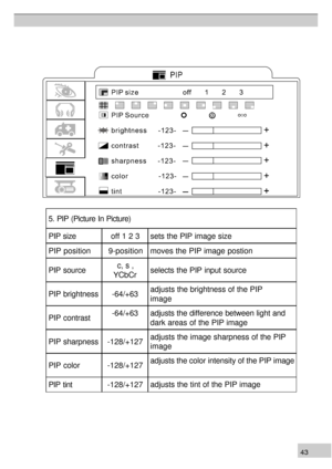 Page 434 35. PIP (Picture In Picture)
PIP size 
off 1 2 3 sets the PIP image size
PIP position  9-position moves the PIP image postion 
PIP source c, s ,
YCbCr selects the PIP input source
PIP brightness -64/+63adjusts the brightness of the PIP
image
PIP contrast -64/+63 
adjusts the difference between light and
dark areas of the PIP image
PIP sharpness -128/+127adjusts the image sharpness of the PIP
image
PIP color -128/+127adjusts the color intensity of the PIP image
PIP tint  -128/+127 adjusts the tint of...