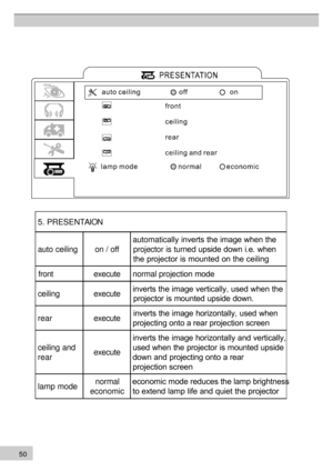 Page 505 0 5. PRESENTAION
auto ceiling
on / offautomatically inverts the image when the 
projector is turned upside down i.e. when
the projector is mounted on the ceiling
front  execute normal projection mode
ceiling executeinverts the image vertically, used when the 
projector is mounted upside down.
rear executeinverts the image horizontally, used when 
projecting onto a rear projection screen
ceiling and
rear executeinverts the image horizontally and vertically,
used when the projector is mounted upside
down...