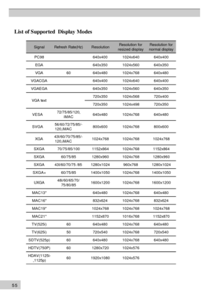 Page 5555 L
is  t o f  S  up por te d   D is p la y Mo  des Signal Refresh Rate(Hz) Resolution Resolution for
resized display Resolution for
normal display
PC98 640x4001024x640 640x400
EGA 640x3501024x560 640x350
VGA 60640x480 1024x768 640x480
VGACGA 640x4001024x640 640x400
VGAEGA 640x3501024x560 640x350
VGA text 720x350
1024x568 720x400
720x350 1024x498 720x350
VESA  72/75/85/120,
iMAC 640x480
1024x768 640x480
SVGA  56/60/72/75/85/-
120,iMAC  800x600
1024x768 800x600
XGA 43I/60/70/75/85/-
120,iMAC  1024x768...