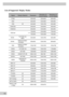 Page 5555 L
is  t o f  S  up por te d   D is p la y Mo  des Signal Refresh Rate(Hz) Resolution Resolution for
resized display Resolution for
normal display
PC98 640x4001024x640 640x400
EGA 640x3501024x560 640x350
VGA 60640x480 1024x768 640x480
VGACGA 640x4001024x640 640x400
VGAEGA 640x3501024x560 640x350
VGA text 720x350
1024x568 720x400
720x350 1024x498 720x350
VESA  72/75/85/120,
iMAC 640x480
1024x768 640x480
SVGA  56/60/72/75/85/-
120,iMAC  800x600
1024x768 800x600
XGA 43I/60/70/75/85/-
120,iMAC  1024x768...