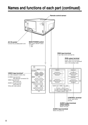 Page 88
Names and functions of each part (continued)
RGB input terminalD-sub 15pin shrink terminal(1/2)
VIDEO input terminal*(on video-equipped models only)
S-VIDEO input terminal
Mini DIN 4pin connector(1/2)
VIDEO input terminal
RCA Jack(1/2)
AUDIO L/R input terminal
RCA Jack(1/2)
*[Only with video option]
AC IN socketConnect the provided power cord.
MAIN POWER switchMain power ON/OFF switch.
:OFF
:ON
RGB output terminalD-sub 15pin shrink terminal
RGB output can be displayed
even in the standby mode.
CONTROL...