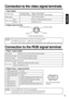 Page 1919
ENGLISH
1. Input / output signal
Connection to the RGB signal terminal
2. Signal input / output terminal
51
10
6
15
11
D-sub 15pin shrink terminal
(Female)
1. Input signal
Connection to the video signal terminals
2. Signal input terminal
GroundLuminance signal
S VIDEO input (Mini DIN4 pin) Ground Chrominance signal
CautionVideo input signal terminals have priority in the following order.
S-VIDEO input terminal      RCA jack input terminal
Even when the video signal is displayed, only an audio signal...