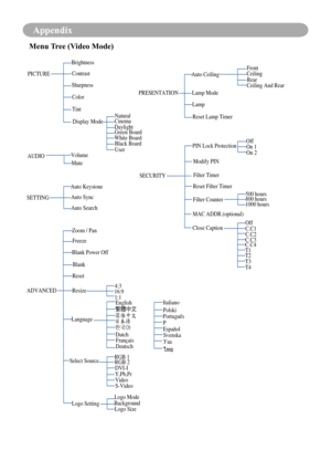 Page 70Appendix
AUDIOContrast
Sharpness
NaturalCinema
Daylight Green Board
White Board
Black Board
Volume
Mute
ADVANCED Blank Power Off
DVI-I PIN Lock Protection
On 1
On 2
FrontCeiling
Rear
Ceiling And Rear
Freeze
Englis h…]ÛLþ_Í


Français
Deutsch
Italiano
Polski
Português
 
Español
ไท ย
Svenska MAC ADDR.(optional)
PICTURE
Brightness
SETTING
Auto Keystone
Auto Sync
Auto Search
Zoom / Pan
Blank 
Reset
Resize
Language
Select Source
Logo Setting RGB 2
RGB 1
Y,Pb,PrVideoS-VideoLogo Mode
Background Logo...
