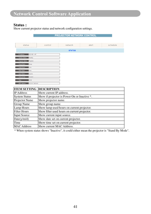 Page 4341
Network Control Software Application
Status :Show	current	projector	status	and	network	configuration	settings.
ITEM SETTING DESCRIPTION
IP Address Show current IP address.
System Status Show if projector is Power On or Inactive *.
Projector Name Show projector name.
Group Name Show group name.
Lamp Hours Show lamp used hours on current projector.
Filter HoursShow	filter	used	hours	on	current	projector.
Input Source Show current input source.
Date(y/m/d) Show date set on current projector.
Time Show...