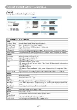 Page 4442
Network Control Software Application
Control:Select projector’s detailed setting from this page. 
ITEM SETTING DESCRIPTION
Basic
Projector Name Show projector name on the current projector.
System Status  how if projector is Power On or Inactive .
Power Switch Power On or Power Off the projector via network.
Input Source Select input source.
Date Setting Update date setting on the projector. Click "Submit" button to update the settings.
Time Setting Update time setting on the projector. Click...