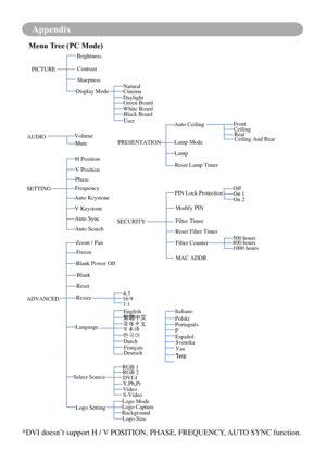 Page 69Appendix
Menu Tree (PC Mode)
AUDIOContrast
Sharpness
NaturalCinema
Daylight Green Board
White Board
Black Board
Volume
Mute
H Position
Frequency
ADVANCED Blank Power Off
DVI-I
PIN Lock ProtectionOn 1
On 2
FrontCeiling Rear
Ceiling And Rea
r
Freeze
English…]ÛLþ_Í


Français
Deutsch
Italiano
Polski
Português
Español
ไทย
Svenska
1:1 MAC ADDR.
PICTURE
Brightness
SETTING V Position
Phase
Auto Keystone
V Keystone Auto Sync
Auto Search
Zoom / Pan
Blank 
Reset
Resize
4:3
16:9
Language
Select Source
Logo...