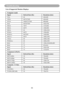 Page 6866
Troubleshooting
List of Supported Monitor Displays
Computer mode
SignalRefresh Rate (Hz) Resolution (dots)
VGA 60 640x480
VESA 60/72/75/85 640x480
SVGA 56/60/72/75/85 800x600
XGA 60/70/75/85 1024x768
SXGA 70/75 1152x864
SXGA 60/75 1280x960
SXGA 60 1280x1024
WXGA 60/75 1280x800
WXGA+ 60/75/85 1440x900
SXGA + 60/75 1400x1050
UXGA 60 1600x1200
WSXGA+ 60 1680x1050
MAC 67 1280x1024/640x480
MAC 75 832x624
MAC 75 1024x768
MAC 75 1152x870
Component (Y,Pb,Pr)
Signal Refresh Rate (Hz) Resolution (dots)...