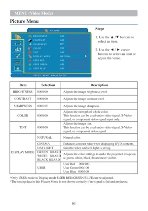 Page 6361 
MENU (Video Mode)  
 
 
 
 
Picture Menu 
 
   
  
 007 
  
 
Step: 
 
1. Use the ▲ /▼ buttons to 
select an item. 
 
2. Use the ◄ / ► cursor 
buttons to select an item or 
adjust the value. 
    
  
Item Selection Description 
BRIGHTNESS 000/100 Adjusts the image brightness level. 
CONTRAST 000/100 Adjusts the image contrast level. 
SHARPNESS 000/015 Adjusts the image sharpness. 
 
COLOR 
 
000/100 
Adjusts the strength of whole color. 
This function can be used under video signal, S-Video 
signal,...