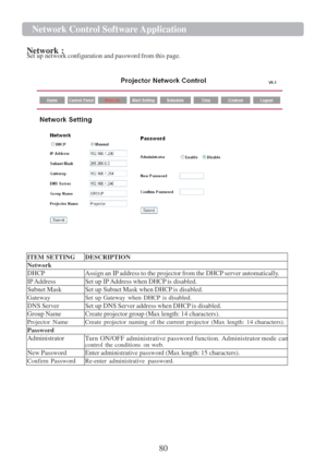 Page 8280 
Network Control Software Application  
 
 
Network : Set up network configuration and password from this page.   
  
 
 
ITEM SETTING DESCRIPTION 
Network 
DHCP Assign an IP address to the projector from the DHCP server automatically. 
IP Address Set up IP Address when DHCP is disabled. 
Subnet Mask Set up Subnet Mask when DHCP is disabled. 
Gateway Set up Gateway when DHCP is disabled. 
DNS Server Set up DNS Server address when DHCP is disabled. 
Group Name Create projector group (Max length: 14...