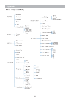 Page 9896 
Appendix  
 
 
Menu Tree (Video Mode)     PICTURE 
Brightness 
Contrast 
Sharpness 
Color 
Tint  Display Mode 
 
   
  
 Natural Cinema Daylight 
 
  
 PRESENTATION 
  Auto Ceiling 
 Lamp Mode  Lamp  Reset Lamp Timer 
 Front Ceiling Rear Ceiling And Rear 
Green Board White Board 
Power Managment  Off 
 AUDIO    
 SETTING 
 Volume 
Mute  
 Auto Keystone 
V Keystone 
Auto Search 
  Zoom / Pan 
Black Board User  
 SECURITY 
PIN Lock Protection On 1 On 2 
Modify PIN  Filter Timer  Reset Filter Timer 500...
