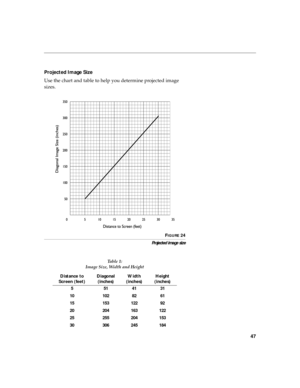 Page 5447
Projected Image Size
Use the chart and table to help you determine projected image 
sizes.
FIGURE 24
Projected image size
Table 1: 
Image Size, Width and Height 
Distance to 
Screen (feet) Diagonal
(inches)Width
(inches)Height
(inches)
5 51 41 31
10 102 82 61
15 153 122 92
20 204 163 122
25 255 204 153
30 306 245 184 