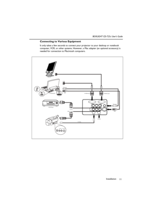 Page 15Installation
11 BOXLIGHT CD-725c User’s Guide
Connecting to Various Equipment 
It only takes a few seconds to connect your projector to your desktop or notebook 
computer, VCR, or other systems. However, a Mac adapter (an optional accessory) is 
needed for connection to Macintosh computers.  
RGB IN RGB OUT
Pr Pb Y
VIDEO L R
S-VIDEO CONTROLAUDIO INPC Audio
YPbPr
Video / AudioUSB
S-VideoControl DVD PlayerUSB PC Audio RGB
To RGB Input
To RGB output PC/Notebook Monitor
USB
VIDEO L RAUDIO S-VIDEO 