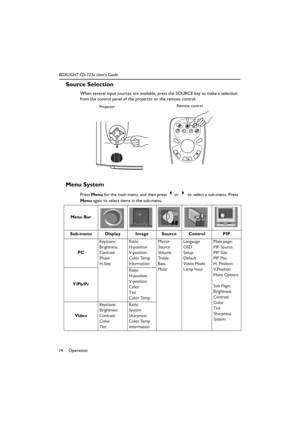 Page 18Operation 14BOXLIGHT CD-725c User’s Guide
Source Selection
When several input sources are available, press the SOURCE key to make a selection 
from the control panel of the projector or the remote control.  
Menu System
Press Menu for the main menu, and then press 3or 
4 to select a sub-menu. Press 
Menu again to select items in the sub-menu.  
Auto SourceSource
ProjectorRemote control
Menu Bar
Sub-menu Display Image Source Control PIP
PCKey s t o n e
Brightness
Contrast
Phase
H.SizeRatio
H-position...
