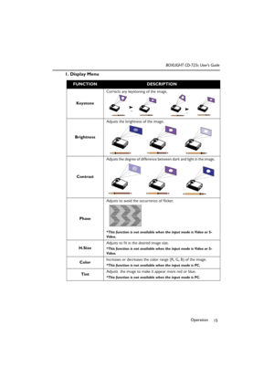 Page 19Operation
15 BOXLIGHT CD-725c User’s Guide
1. Display Menu    
FUNCTIONDESCRIPTION
KeystoneCorrects any keystoning of the image. 
BrightnessAdjusts the brightness of the image.  
ContrastAdjusts the degree of difference between dark and light in the image.   
PhaseAdjusts to avoid the occurrence of f licker.
*This function is not available when the input mode is Video or S-
Video. 
H.SizeAdjusts to fit in the desired image size. *This function is not available when the input mode is Video or S-
Video....