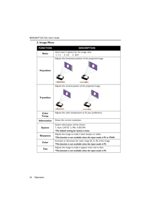 Page 20Operation 16BOXLIGHT CD-725c User’s Guide
2. Image Menu   
  
FUNCTIONDESCRIPTION
RatioUsers have 3 options for the image ratio.
 1. 1:1     2. 4:3     3. 16:9
H-positionAdjusts the horizontal position of the projected image.  
V-positionAdjusts the vertical positon of the projected image. 
Color 
Temp.Adjusts the color temperature to f it your preference.
InformationShows the current resolution.
SystemSystem information will be shown:
1. Auto 2.NTSC 3. PAL 4.SECAM 
*The default setting for System is...