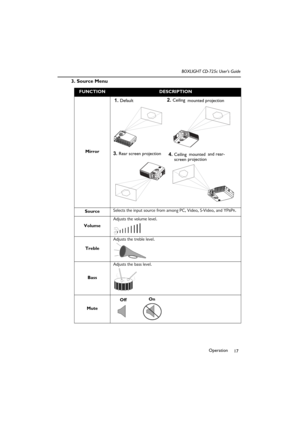 Page 21Operation
17 BOXLIGHT CD-725c User’s Guide
3. Source Menu  
FUNCTIONDESCRIPTION
Mirror 
SourceSelects the input source from among PC, Video, S-Video, and YP
BPR.
VolumeAdjusts the volume level.
TrebleAdjusts the treble level. 
BassAdjusts the bass level.
Mute
1. Default   2. Ceiling 
mounted projection 
3. Rear screen projection4. Ceiling    
mounted and rear- 
screen projection
OffOn 