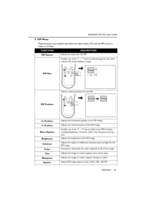 Page 23Operation
19 BOXLIGHT CD-725c User’s Guide
5. PIP Menu
These functions are available only when the input mode is PC and the PIP source is 
Video or S-Video.  
FUNCTIONDESCRIPTION
PIP SourceSelects the source for the PIP.
PIP SizeEnables use of the 3 / 4 key to scroll through the four alter-
natives: Off, Small, Medium, Large. 
PIP PositionSelects a desired position for the PIP.  
H. PositionAdjusts the horizontal position of the PIP image. 
V. PositionAdjusts the vertical position of the PIP image.
More...