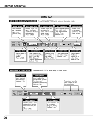 Page 2020
BEFORE OPERATION
MENU BAR
SYSTEM MENU
Used to select a
computer
system.
(Refer to P25)
IMAGE MENU
Used to adjust  the
computer image. [Fine
sync. / Total dots /
White Balance /
Contrast / Brightness]
(Refer to P28)
PC ADJUST MENU
Used to adjust the
parameters to
match with the input
signal format.
(Refer to P26)
SETTING MENU
Used to set the Display
Menu and to reset
Lamp Replacement
Monitor Timer.
(Refer to P40)
LANGUAGE MENU
Used to select
the language
used in the Menu.
(Refer to P40)
MODE MENU
Used...