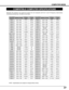 Page 2727
COMPUTER MODE
COMPATIBLE COMPUTER SPECIFICATIONS
Basically this projector can accept the signal from all computers with the V and H-Frequency listed below
mentioned and less than 135 MHz of Dot Clock.
NOTE : Specifications are subject to change without notice.
ON-SCREEN
DISPLAYRESOLUTIONH-Freq.
(kHz)V-Freq.
(Hz)
VGA 1640 x 48031.4759.88
VGA 2720 x 40031.4770.09
VGA 3640 x 40031.4770.09
VGA 4640 x 48037.8674.38
VGA 5640 x 48037.8672.81
VGA 6640 x 48037.5075.00
MAC LC13640 x 48034.9766.60
MAC 13640 x...