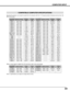 Page 2323
COMPUTER INPUT
COMPATIBLE COMPUTER SPECIFICATIONS
Basically this projector can accept the signal from all computers with the V, H-Frequency below mentioned and less than 100
MHz of Dot Clock.
NOTE : Specifications are subject to change without notice.
When a input signal is digital from DVI terminal, refer to the chart below.
ON-SCREEN
DISPLAYRESOLUTIONH-Freq.
(kHz)V-Freq.
(Hz)
D-VGA640 x 48031.46959.940
D-SVGA800 x 60037.87960.317
D-XGA1024 x 76848.36360.004
ON-SCREEN
DISPLAYRESOLUTIONH-Freq....