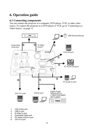 Page 11                         11
1. VGA In/Out port 
2. USB In port 
3. S-Video In port 
4.  Composite Video port 
5.  PC Audio In/Out In port
6.   DVI-D In port
 
6. Operation guide 
 
6.1 Connecting components 
You can connect the projector to a computer, DVD player, VCR, or other video 
source. To connect the projector to a DVD player or VCR, go to “Connecting to a 
Video Source” on page 12. 
 
 
 
 
 
  