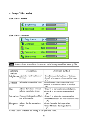Page 17                         17
7.2 Image (Video mode) 
 
User Menu – Normal 
 
 
 
User Menu –Advanced 
 
 
Note: Advanced and Normal functions are set up in Management/User Menu (p.23). 
 
Submenu 
options Description Operation method 
Brightness Adjusts the overall brightness of 
the image 
 
•PressÅto reduce the brightness of the image. 
•PressÆ to increase the brightness of the image. 
(*)
 
Contrast Adjusts the contrast of the image.
•PressÅto reduce the contrast of the image. 
•PressÆ to increase the...