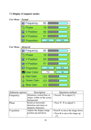 Page 18                         18
7.3 Display (Computer mode) 
 
User Menu – Normal 
 
 
User Menu – Advanced 
 
 
Submenu options  Description Operation method 
Frequency Minimizes vertical bars or 
stripes visible on the screen 
background. •PressÅ Æ to adjust (*). 
 
Phase Removes horizontal 
distortion and clears or 
sharpens characters. •Press Å Æ to adjust(*). 
V position Adjusts the display image 
position up and down. •PressÅ to move the image down. 
•PressÆ to move the image up. 
(*)  