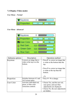 Page 20                         20
7.4 Display (Video mode) 
 
User Menu – Normal 
 
 
 
User Menu –Advanced 
 
 
 
Submenu options Description Operation method 
Keystone Corrects an image that is 
wider at the top or at the 
bottom. •PressÅ to correct an image that 
is wider at the bottom than the 
top. 
 
•PressÆ to correct an image that 
is wider at the top than the 
bottom. 
 
(*) 
Proportion Switches between 4:3 and 
16:9 screen ratios. •Press Å Æ to change. 
User Color Activates individual red, 
green, or...