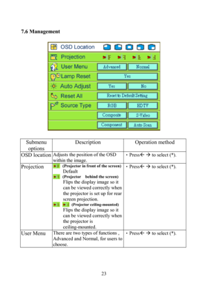 Page 23                         23
7.6 Management 
 
 
 
Submenu 
options Description Operation method 
OSD location Adjusts the position of the OSD 
within the image. •PressÅ Æ to select (*). 
Projection 
  (Projector in front of the screen) 
Default 
 (Projector  behind the screen)  
Flips the display image so it 
can be viewed correctly when 
the projector is set up for rear 
screen projection.
  
  (Projector ceiling-mounted) 
Flips the display image so it 
can be viewed correctly when 
the projector is...