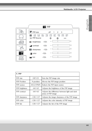 Page 4444
Multimedia  LCD  Projector
Eng
li s
h
PIP s ize                       off       1       2       3
 
PIP Sourc e                  
brightness      -123-
contrast          -123-
sharpness       -123-
color              -123-
tint                 -123-
_+
_+
_+
_+
_+
5. PIP
PIP size Off 123 Sets the PIP image size
PIP Position 9-position Moves the PIP image position
PIP source AV,S,YPbPr Selects the PIP input source
PIP brightness -64/+63 Adjusts the brightness of the PIP image
PIP contract -64/+63...