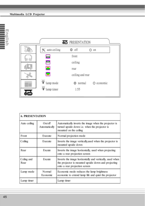 Page 4545
Multimedia  LCD  Projector
En
glis
h
6 . PR ES EN TATION
Auto ceiling O n/off
AutomaticallyAutomatically inverts the image when the projector is
turned upside down i.e. when the projector is
mounted on the ceiling
Front Execute N ormal projection mode
Ceiling Execute Inverts the image vertically,used when the projector is mo unte d  up s id e  d o wn
Rear Excute Inverts the image horizontally, used when projecting onto a rear projection screen
C e ling a nd Rear Excute Inverts the image horizontally...
