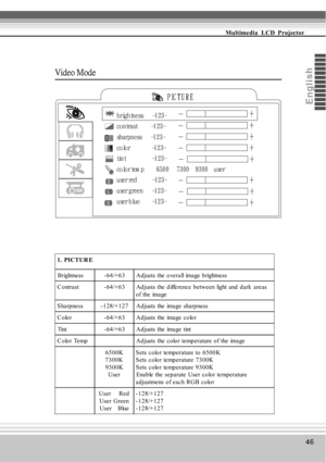 Page 4646
Multimedia  LCD  Projector
Eng
li s
h
Video Mode
1. PICTUR E
Brightness -64/+63 Adjusts the overall image brightness
Contrast -64/+63 Adjusts the difference between light and dark areas of the image
Sharpness -128/+127 Adjusts the image sharpness
C o lo r - 64 /+6 3 Ad justs the image co lo r Tint - 6 4 /+ 6 3 A d justs the  ima ge  tint
Color Temp Adjusts the color temperature of the image 6500K
7300K 9300K User Sets color temperature to 6500K
Sets color temperature 7300K
Sets color temperature...