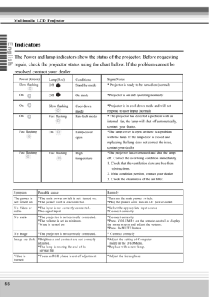 Page 5555
Multimedia  LCD  Projector
En
glis
hIndicators
The Power and lamp indicators show the status of the projector. Before requesting
repair, check the projector status using the chart below. If the problem cannot be
resolved contact your dealer
Power (Green)
Slow flashing
On
On
On
Fast flashing
Fast flashing Lamp(Red)
Off
Off
Slow flashing
Fast flashing
On
Fast flashingConditions
Stand by mode
On mode
Cool-down
mode
Fan-fault mode
Lamp-cover
open
High
temperature SignalNotes
* Projector is ready to be...