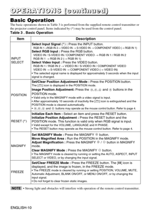 Page 11ENGLISH-10ENGLISH-10
O O O O
P P P P
E E E E
R R R R
A A A A
T T T T
I I I I
O O O O
N N N N
S S S S
       
( ( ( (
c c c c
o o o o
n n n n
t t t t
i i i i
n n n n
u u u u
e e e e
d d d d
) ) ) )
Basic Operation
The basic operations shown in Table 3 is performed from the supplied remote control transmitter or
the projector control panel. Items indicated by (*) may be used from the control panel.
Table 3 . Basic Operation
ItemDescription
INPUT
SELECT
Select Input Signal (*):Press the INPUT button.RGB IN...