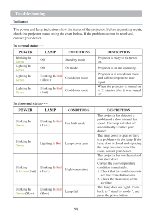 Page 9391  T r oubleshooting   
  
Indicator  
 
The power and lamp indicators show the status  of the projector. Before requesting repair , 
check the projector status using the chart below. If the problem cannot  be resolved, 
contact your dealer.  
 
In normal status~~~  
  POWER    
LAMP   CONDITIONS   DESCRIPTION  
Blinking   In  
Green    
O ff      
Stand   by mode   Projector   is   ready   to   be   turned 
on.  
Lighting   In  
G r een    
O ff      
On mode    
Projector   is   on and   operating....